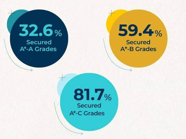 Grade 10 records 100% board pass rate
